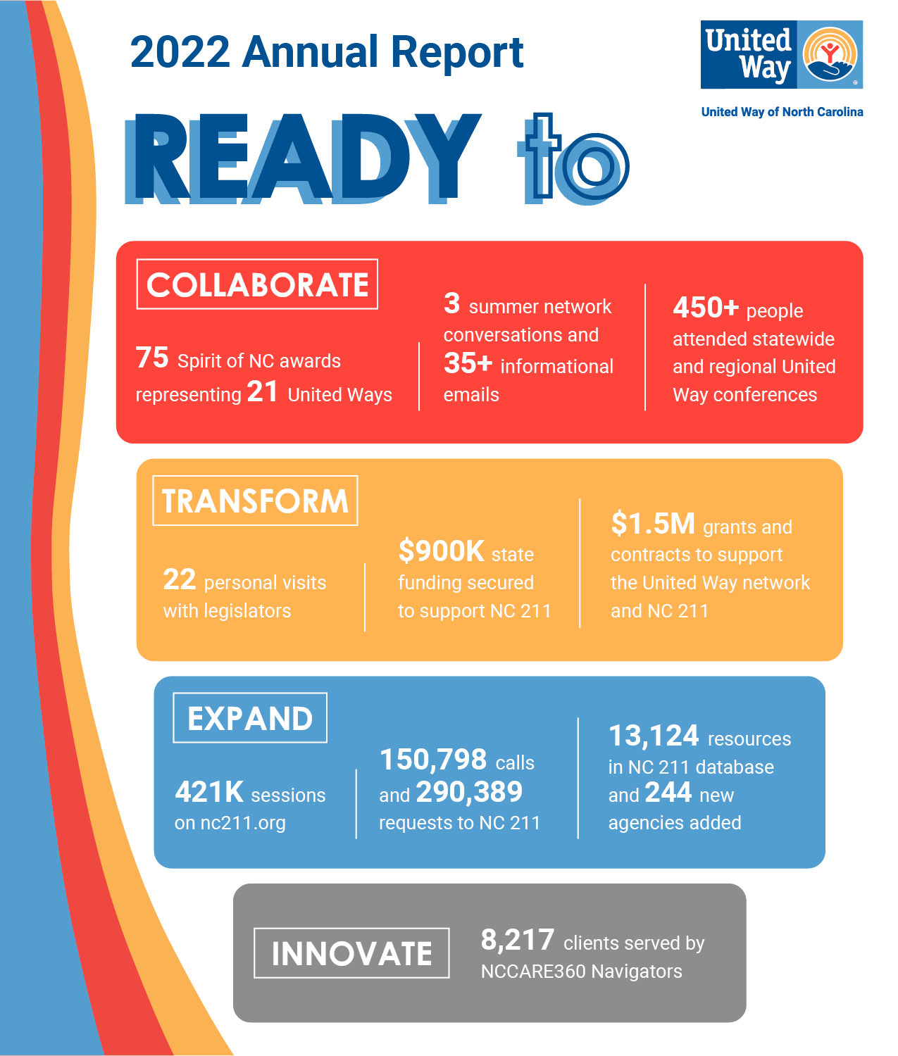 Reports & Financials United Way of North Carolina